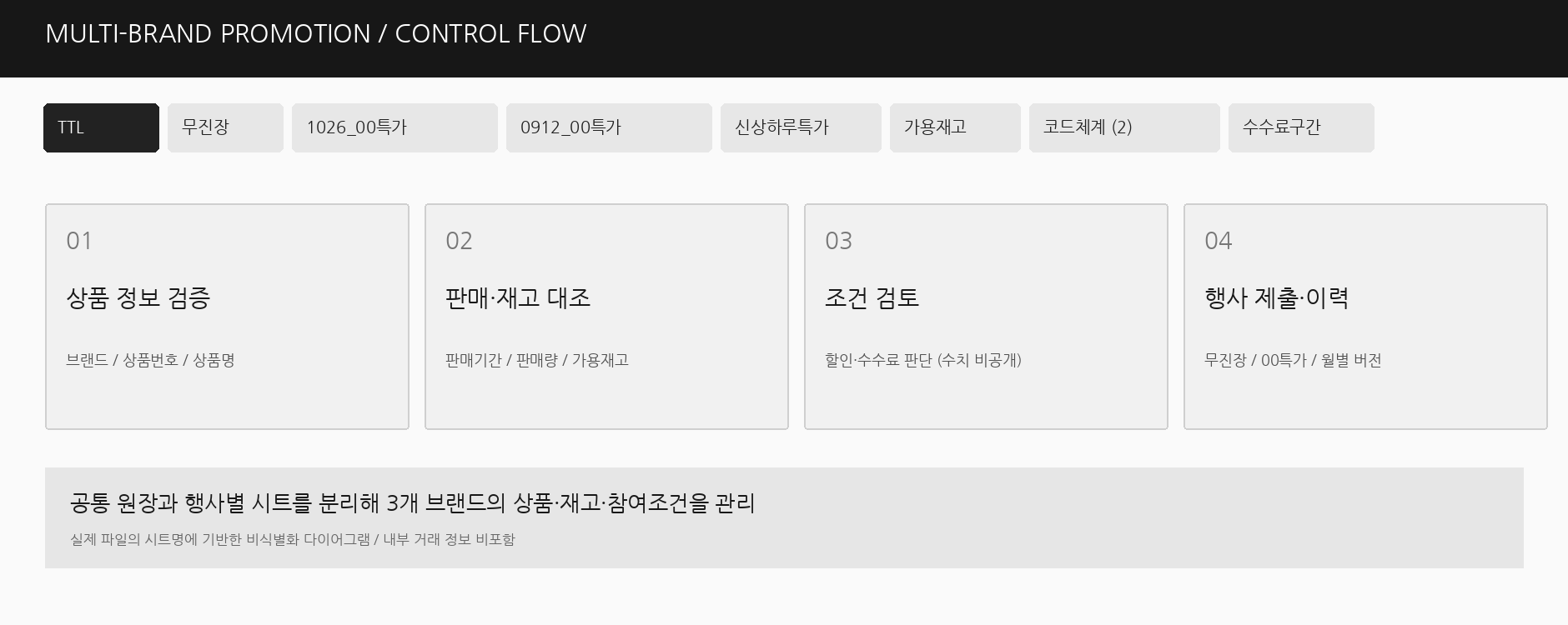 TTL 무진장 00특가 가용재고 코드체계 수수료구간의 시트 연결 구조